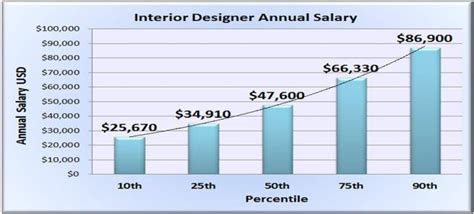 Average Interior Designer Salaries in Ohio
